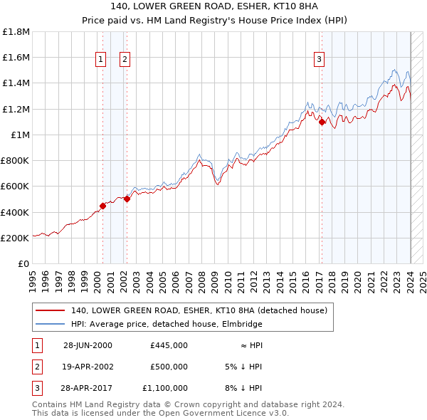 140, LOWER GREEN ROAD, ESHER, KT10 8HA: Price paid vs HM Land Registry's House Price Index