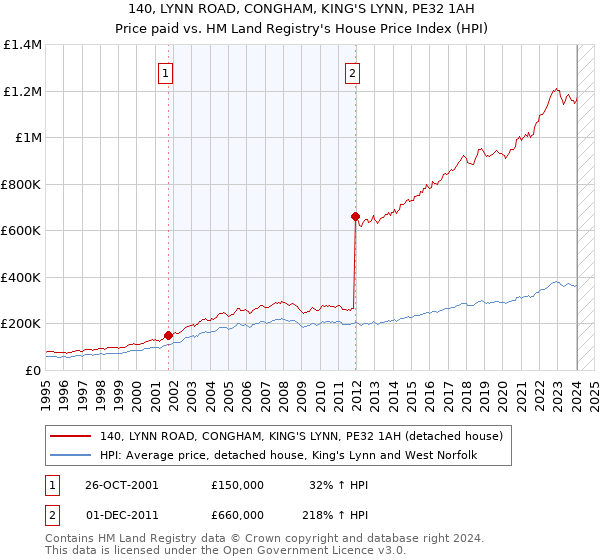 140, LYNN ROAD, CONGHAM, KING'S LYNN, PE32 1AH: Price paid vs HM Land Registry's House Price Index