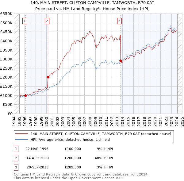 140, MAIN STREET, CLIFTON CAMPVILLE, TAMWORTH, B79 0AT: Price paid vs HM Land Registry's House Price Index