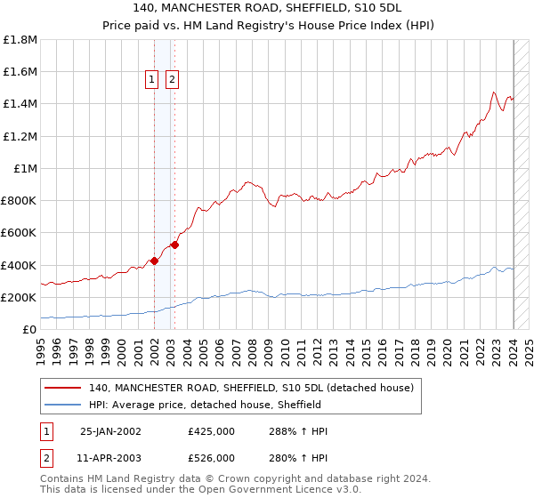 140, MANCHESTER ROAD, SHEFFIELD, S10 5DL: Price paid vs HM Land Registry's House Price Index