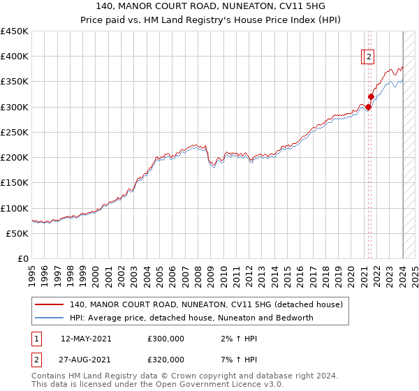 140, MANOR COURT ROAD, NUNEATON, CV11 5HG: Price paid vs HM Land Registry's House Price Index