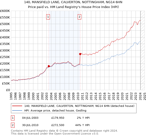 140, MANSFIELD LANE, CALVERTON, NOTTINGHAM, NG14 6HN: Price paid vs HM Land Registry's House Price Index