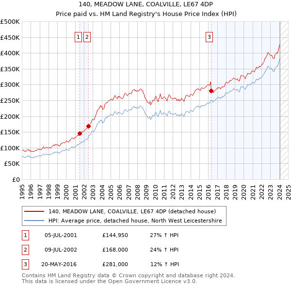 140, MEADOW LANE, COALVILLE, LE67 4DP: Price paid vs HM Land Registry's House Price Index