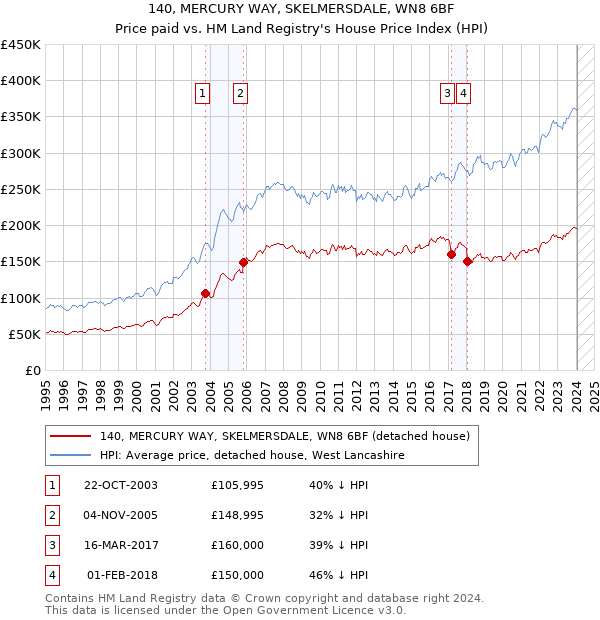 140, MERCURY WAY, SKELMERSDALE, WN8 6BF: Price paid vs HM Land Registry's House Price Index