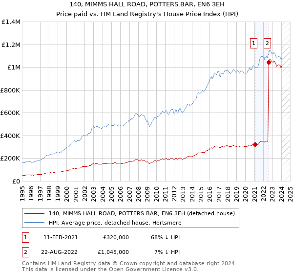 140, MIMMS HALL ROAD, POTTERS BAR, EN6 3EH: Price paid vs HM Land Registry's House Price Index