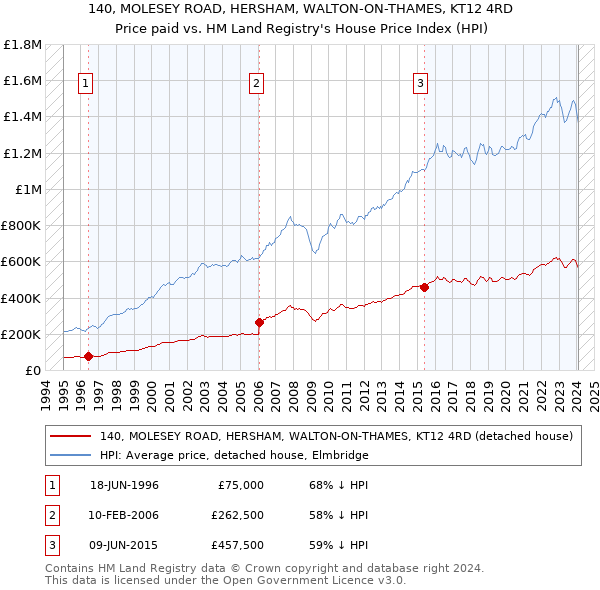140, MOLESEY ROAD, HERSHAM, WALTON-ON-THAMES, KT12 4RD: Price paid vs HM Land Registry's House Price Index