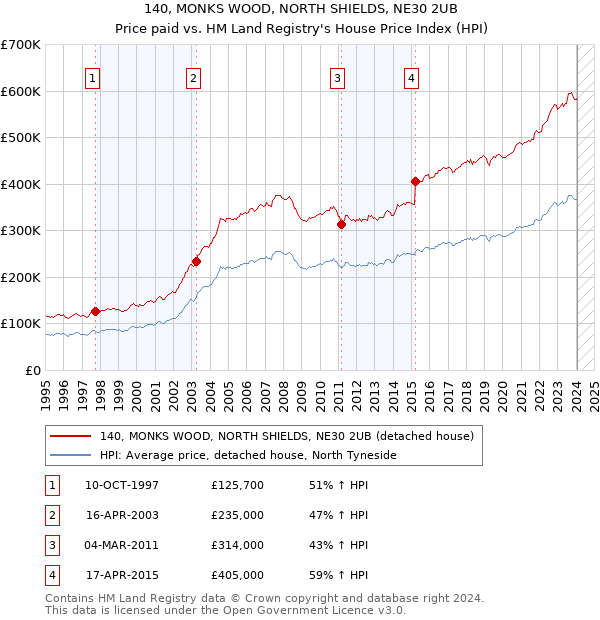 140, MONKS WOOD, NORTH SHIELDS, NE30 2UB: Price paid vs HM Land Registry's House Price Index