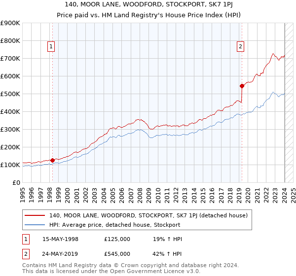 140, MOOR LANE, WOODFORD, STOCKPORT, SK7 1PJ: Price paid vs HM Land Registry's House Price Index