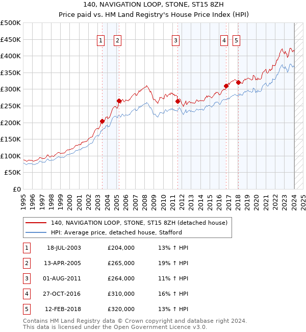 140, NAVIGATION LOOP, STONE, ST15 8ZH: Price paid vs HM Land Registry's House Price Index