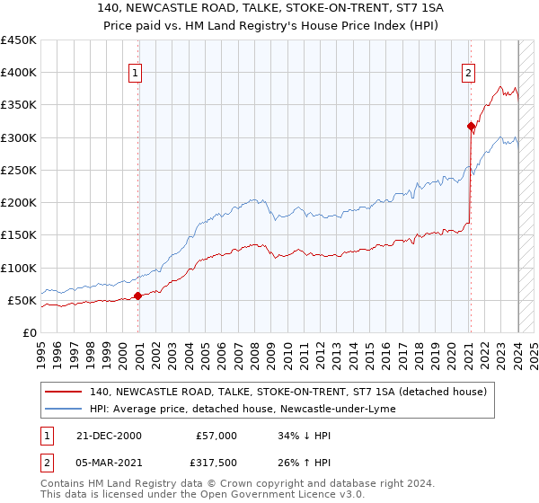 140, NEWCASTLE ROAD, TALKE, STOKE-ON-TRENT, ST7 1SA: Price paid vs HM Land Registry's House Price Index