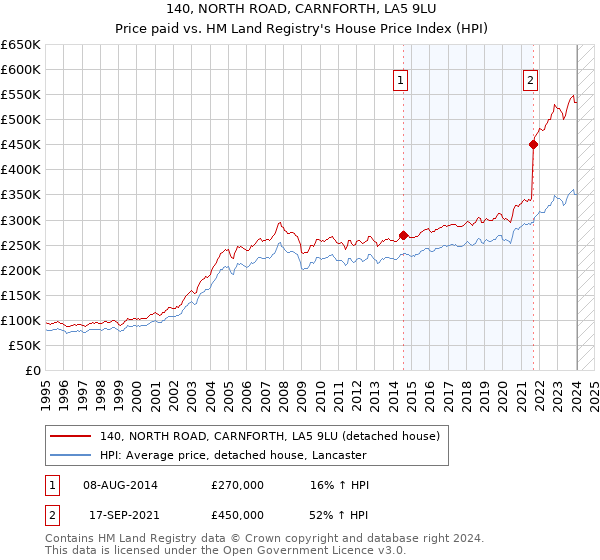 140, NORTH ROAD, CARNFORTH, LA5 9LU: Price paid vs HM Land Registry's House Price Index