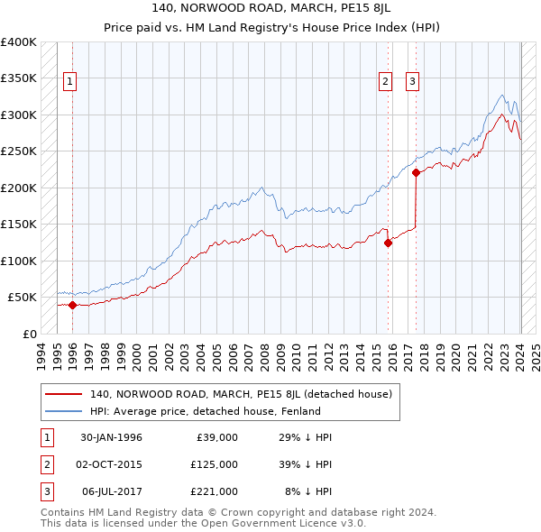 140, NORWOOD ROAD, MARCH, PE15 8JL: Price paid vs HM Land Registry's House Price Index