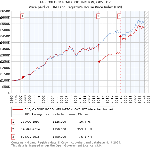 140, OXFORD ROAD, KIDLINGTON, OX5 1DZ: Price paid vs HM Land Registry's House Price Index