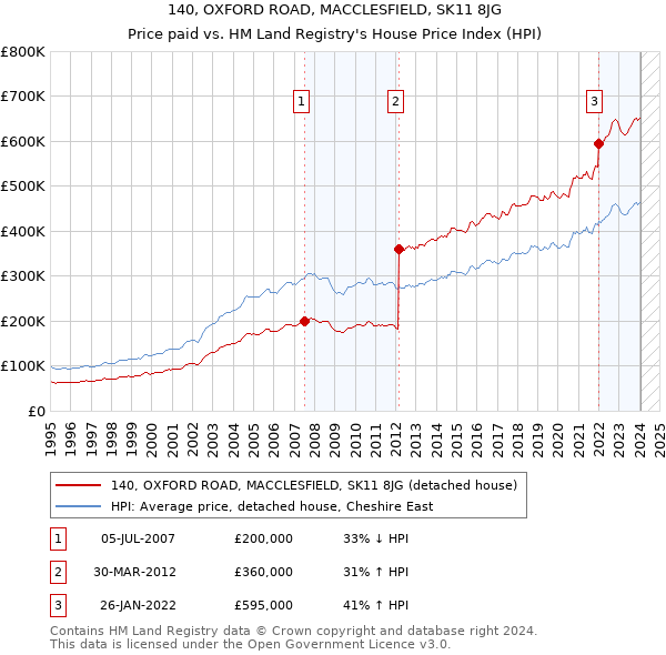 140, OXFORD ROAD, MACCLESFIELD, SK11 8JG: Price paid vs HM Land Registry's House Price Index