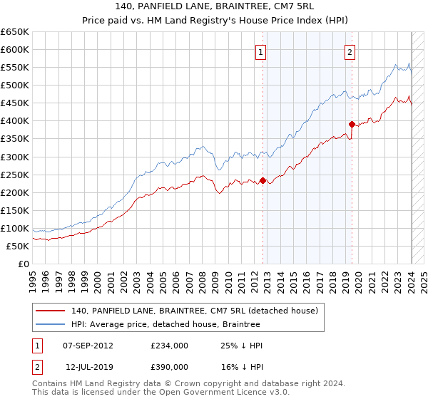 140, PANFIELD LANE, BRAINTREE, CM7 5RL: Price paid vs HM Land Registry's House Price Index