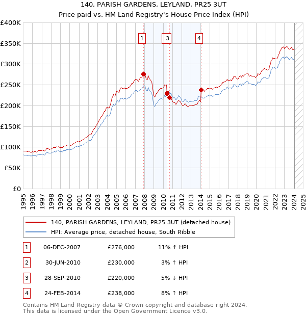 140, PARISH GARDENS, LEYLAND, PR25 3UT: Price paid vs HM Land Registry's House Price Index