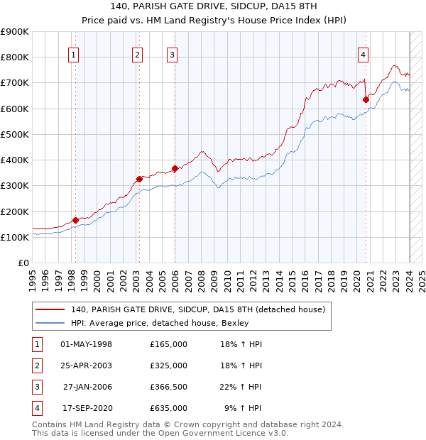 140, PARISH GATE DRIVE, SIDCUP, DA15 8TH: Price paid vs HM Land Registry's House Price Index