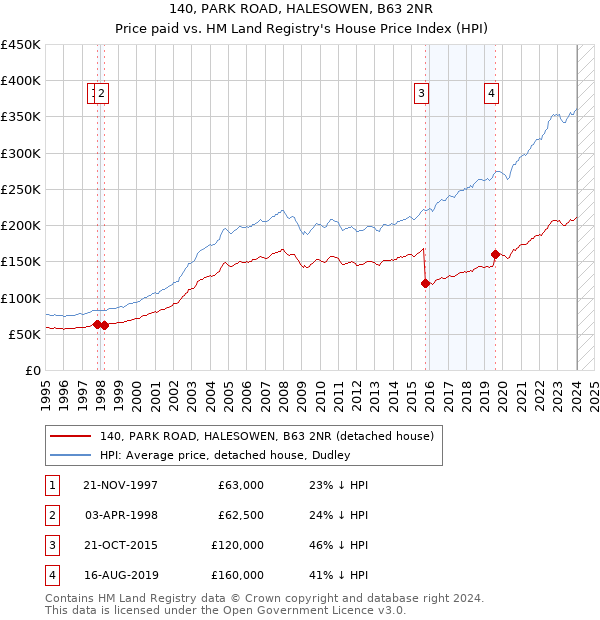 140, PARK ROAD, HALESOWEN, B63 2NR: Price paid vs HM Land Registry's House Price Index