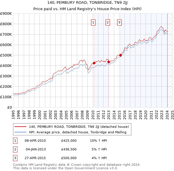 140, PEMBURY ROAD, TONBRIDGE, TN9 2JJ: Price paid vs HM Land Registry's House Price Index