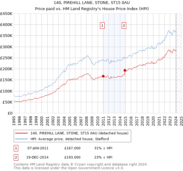 140, PIREHILL LANE, STONE, ST15 0AU: Price paid vs HM Land Registry's House Price Index