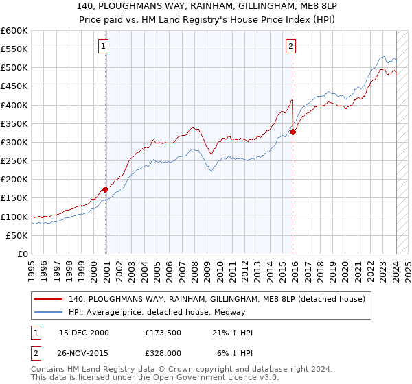 140, PLOUGHMANS WAY, RAINHAM, GILLINGHAM, ME8 8LP: Price paid vs HM Land Registry's House Price Index