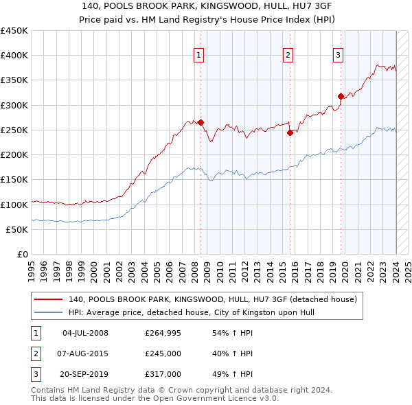 140, POOLS BROOK PARK, KINGSWOOD, HULL, HU7 3GF: Price paid vs HM Land Registry's House Price Index