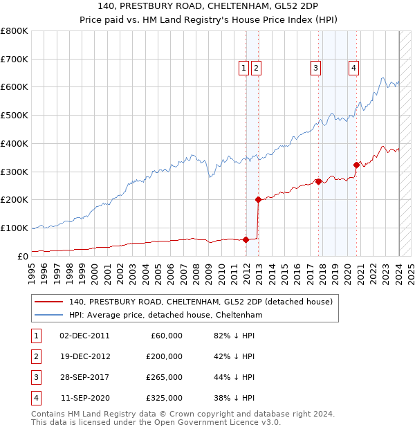 140, PRESTBURY ROAD, CHELTENHAM, GL52 2DP: Price paid vs HM Land Registry's House Price Index