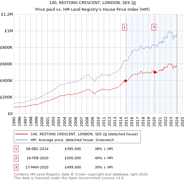 140, RESTONS CRESCENT, LONDON, SE9 2JJ: Price paid vs HM Land Registry's House Price Index
