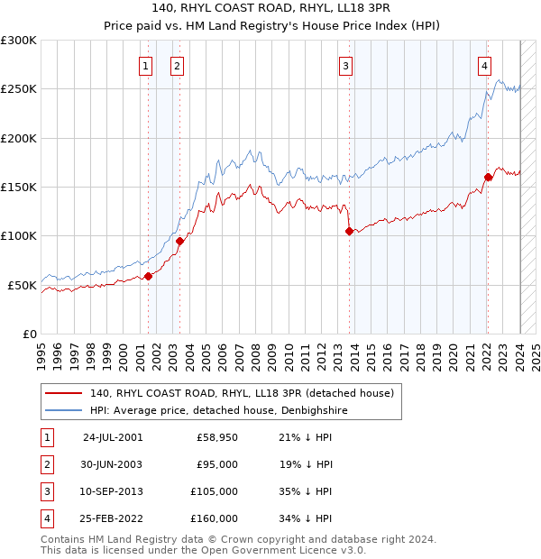 140, RHYL COAST ROAD, RHYL, LL18 3PR: Price paid vs HM Land Registry's House Price Index