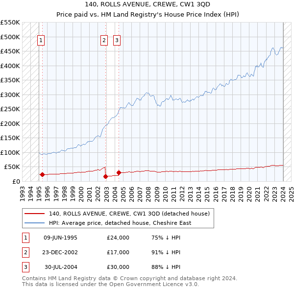 140, ROLLS AVENUE, CREWE, CW1 3QD: Price paid vs HM Land Registry's House Price Index