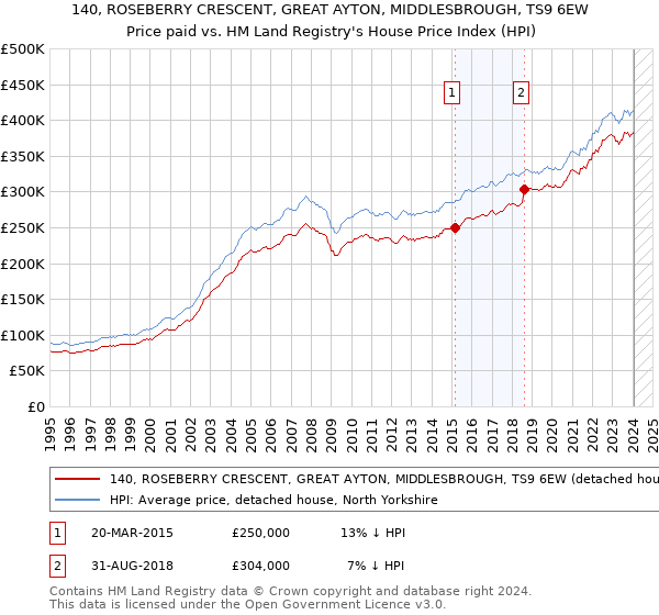 140, ROSEBERRY CRESCENT, GREAT AYTON, MIDDLESBROUGH, TS9 6EW: Price paid vs HM Land Registry's House Price Index