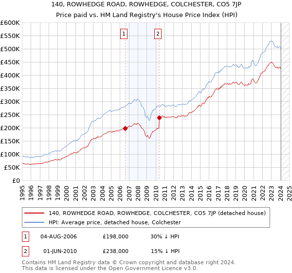 140, ROWHEDGE ROAD, ROWHEDGE, COLCHESTER, CO5 7JP: Price paid vs HM Land Registry's House Price Index