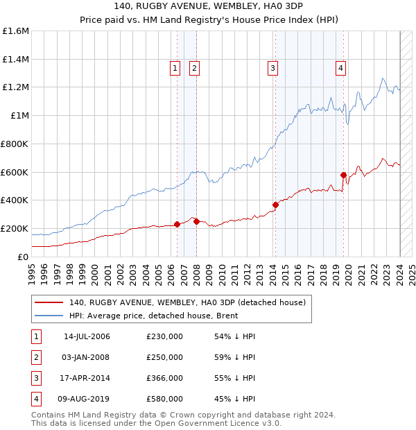 140, RUGBY AVENUE, WEMBLEY, HA0 3DP: Price paid vs HM Land Registry's House Price Index