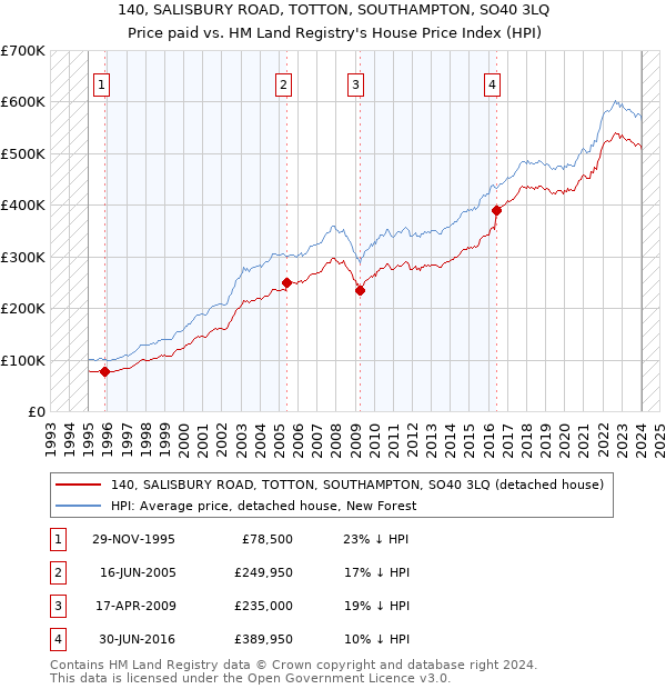 140, SALISBURY ROAD, TOTTON, SOUTHAMPTON, SO40 3LQ: Price paid vs HM Land Registry's House Price Index