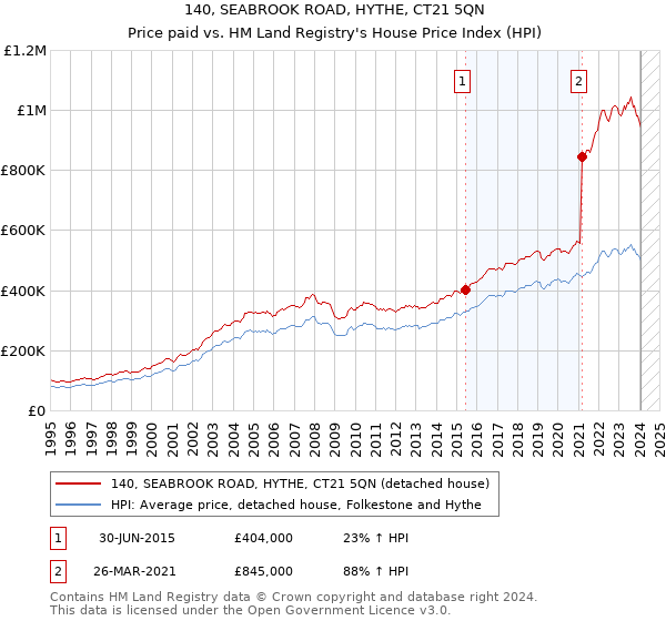 140, SEABROOK ROAD, HYTHE, CT21 5QN: Price paid vs HM Land Registry's House Price Index