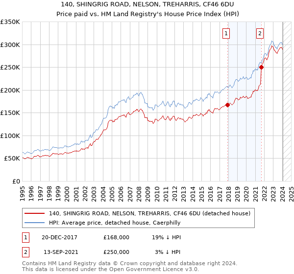 140, SHINGRIG ROAD, NELSON, TREHARRIS, CF46 6DU: Price paid vs HM Land Registry's House Price Index