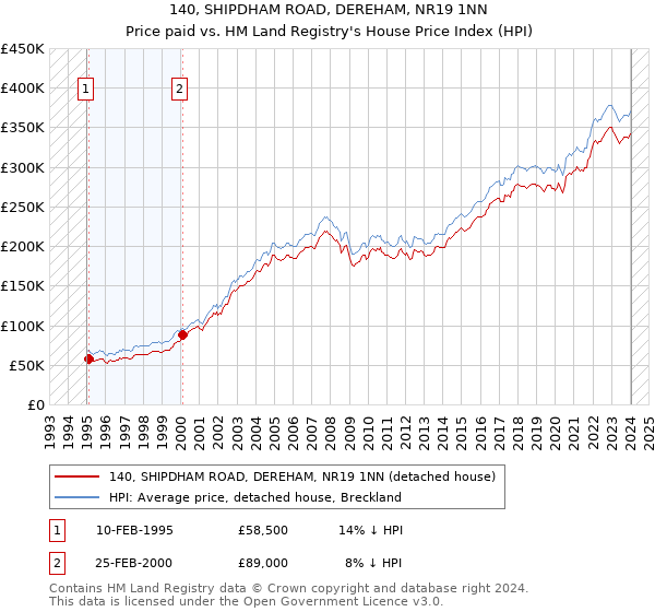 140, SHIPDHAM ROAD, DEREHAM, NR19 1NN: Price paid vs HM Land Registry's House Price Index