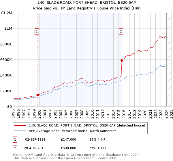140, SLADE ROAD, PORTISHEAD, BRISTOL, BS20 6AP: Price paid vs HM Land Registry's House Price Index