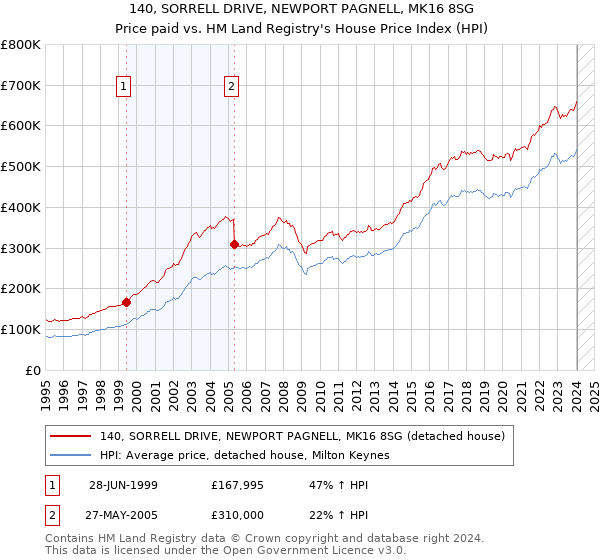 140, SORRELL DRIVE, NEWPORT PAGNELL, MK16 8SG: Price paid vs HM Land Registry's House Price Index