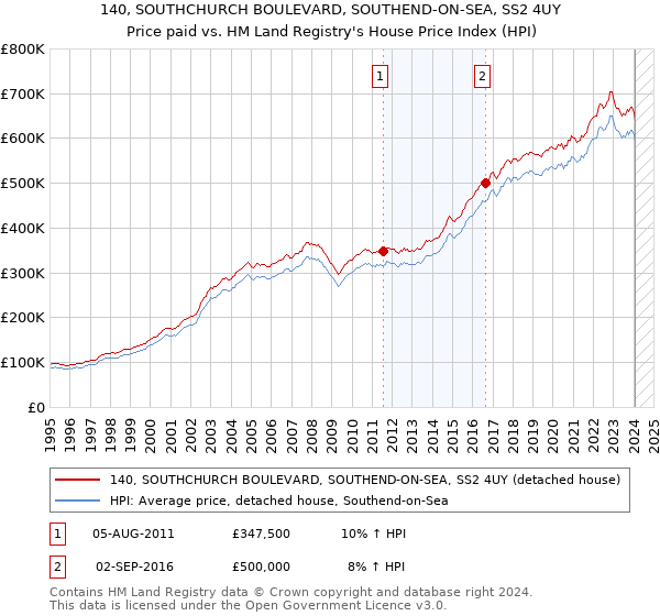 140, SOUTHCHURCH BOULEVARD, SOUTHEND-ON-SEA, SS2 4UY: Price paid vs HM Land Registry's House Price Index