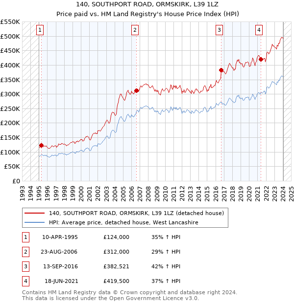 140, SOUTHPORT ROAD, ORMSKIRK, L39 1LZ: Price paid vs HM Land Registry's House Price Index