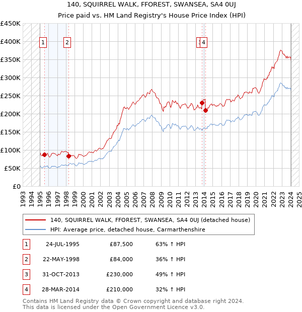 140, SQUIRREL WALK, FFOREST, SWANSEA, SA4 0UJ: Price paid vs HM Land Registry's House Price Index