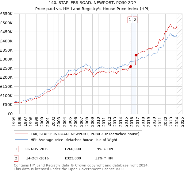 140, STAPLERS ROAD, NEWPORT, PO30 2DP: Price paid vs HM Land Registry's House Price Index