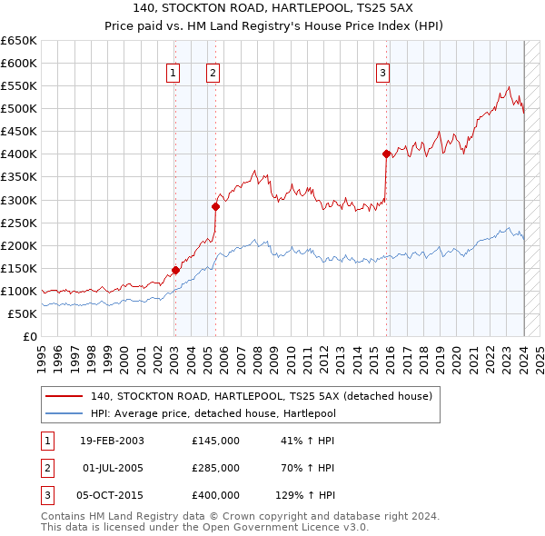 140, STOCKTON ROAD, HARTLEPOOL, TS25 5AX: Price paid vs HM Land Registry's House Price Index