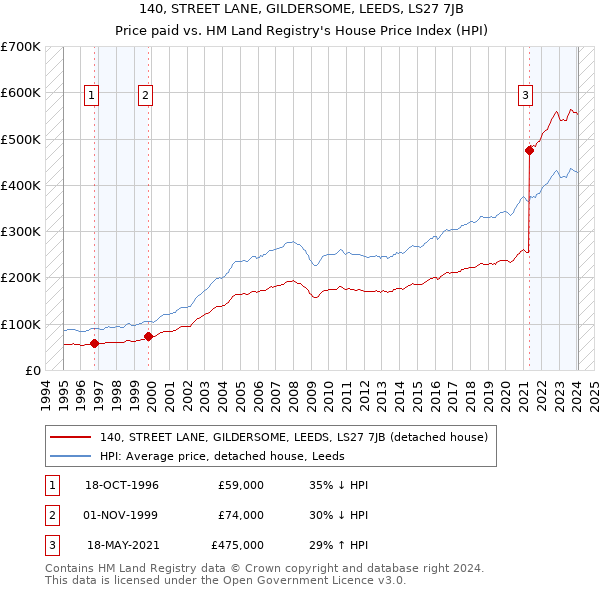 140, STREET LANE, GILDERSOME, LEEDS, LS27 7JB: Price paid vs HM Land Registry's House Price Index