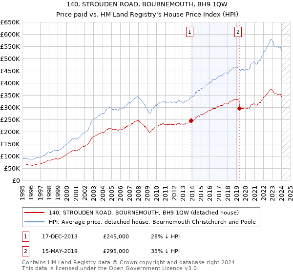 140, STROUDEN ROAD, BOURNEMOUTH, BH9 1QW: Price paid vs HM Land Registry's House Price Index