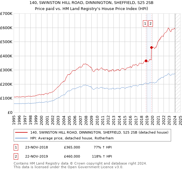 140, SWINSTON HILL ROAD, DINNINGTON, SHEFFIELD, S25 2SB: Price paid vs HM Land Registry's House Price Index