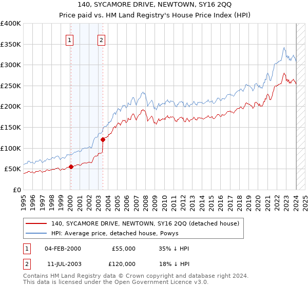 140, SYCAMORE DRIVE, NEWTOWN, SY16 2QQ: Price paid vs HM Land Registry's House Price Index