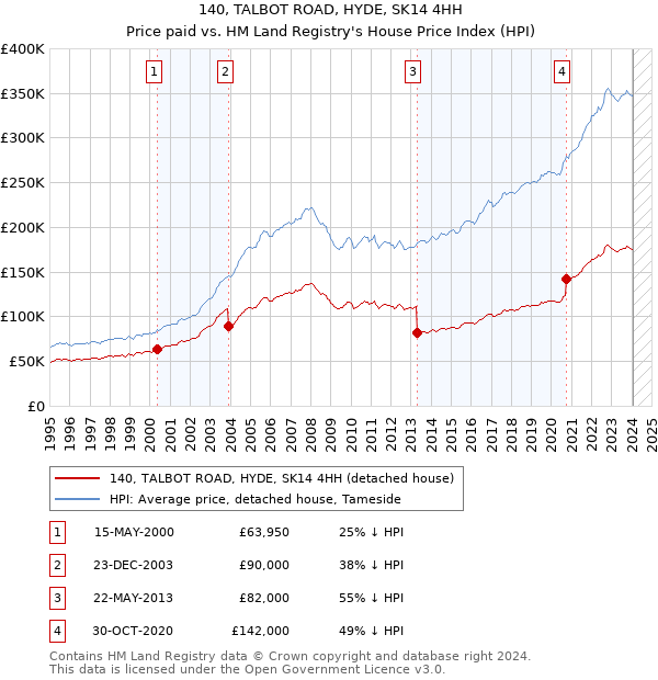 140, TALBOT ROAD, HYDE, SK14 4HH: Price paid vs HM Land Registry's House Price Index