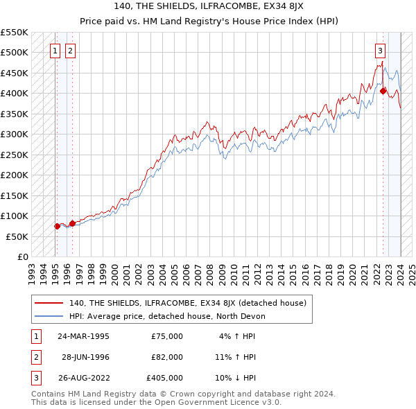 140, THE SHIELDS, ILFRACOMBE, EX34 8JX: Price paid vs HM Land Registry's House Price Index